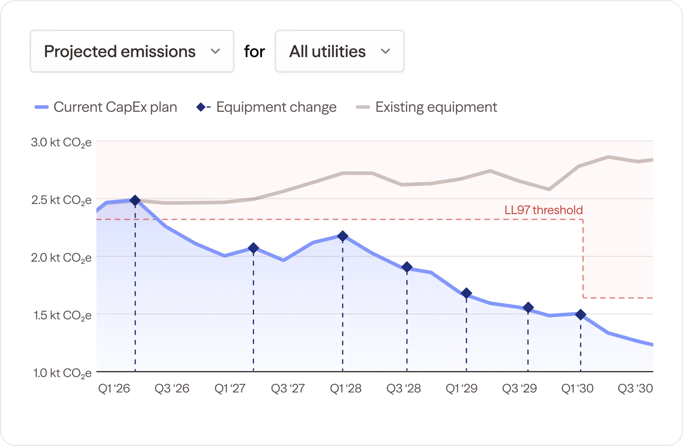 Energy usage projection chart