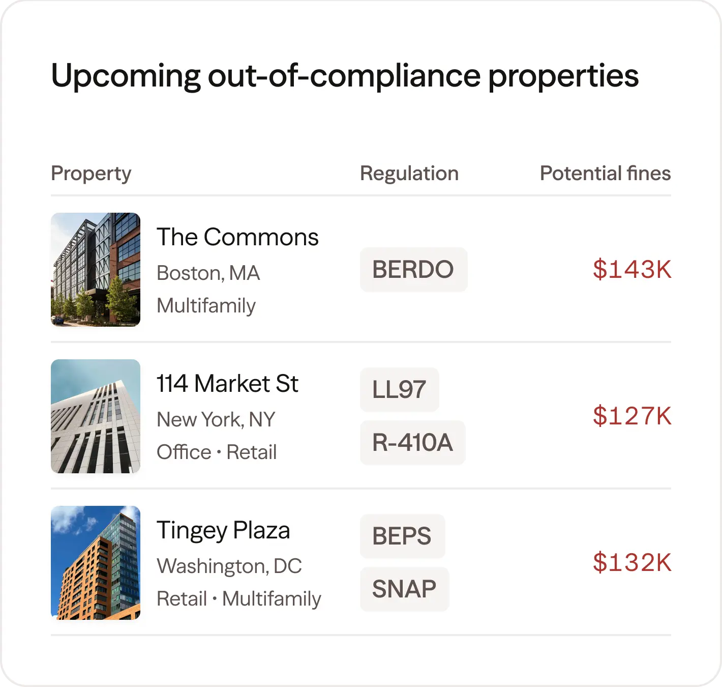 Property compliance table